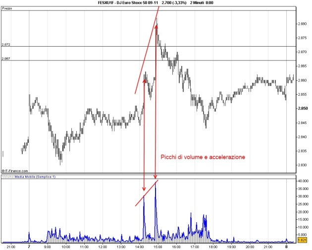 Time Frame 2 minuti - Picchi di volume e accelerazione