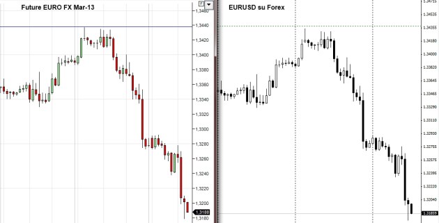 Confronto Future-Forex