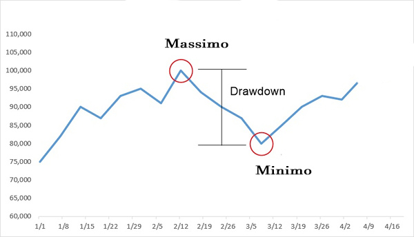 Drawdown